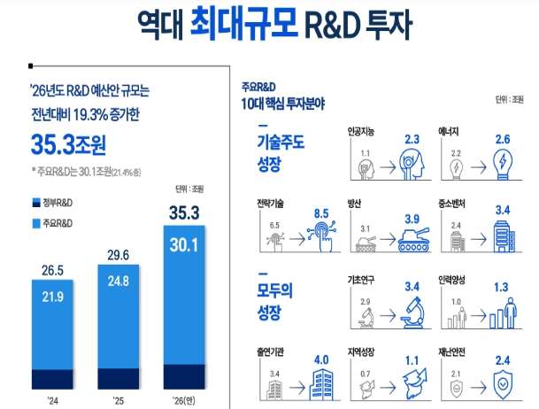 과기부, 이재명 정부 첫 번째 연구개발 예산안 발표, 역대 최대 규모인 35.3조 원 파격 투자