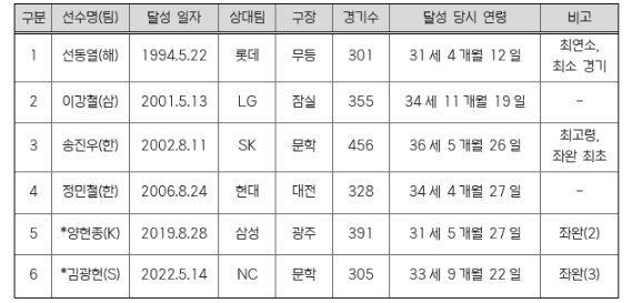 한화 류현진, 역대 최소 경기, 최고령 1,500탈삼진 ‘-10’
