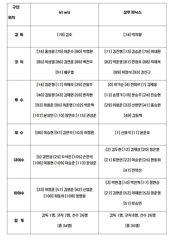 2025 KBO 퓨처스리그 챔피언결정전 출장자 명단 발표