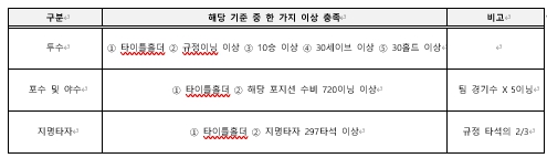 2025 신한 SOL뱅크 KBO 골든글러브 후보 발표