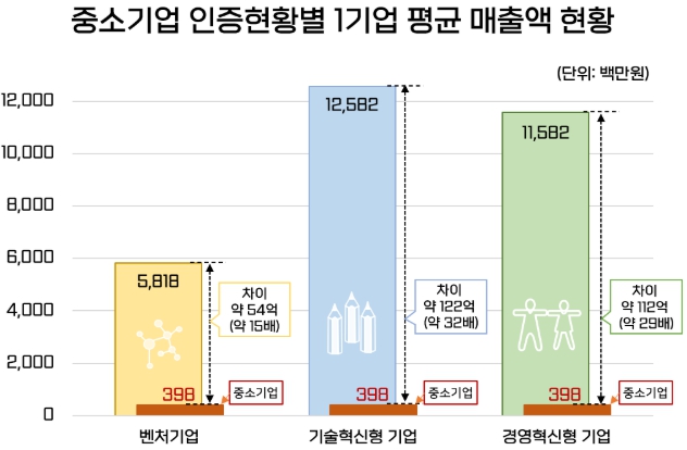 국가데이터처-중소벤처기업부, ‘중소기업통계 DB’ 공동 구축·서비스 개시