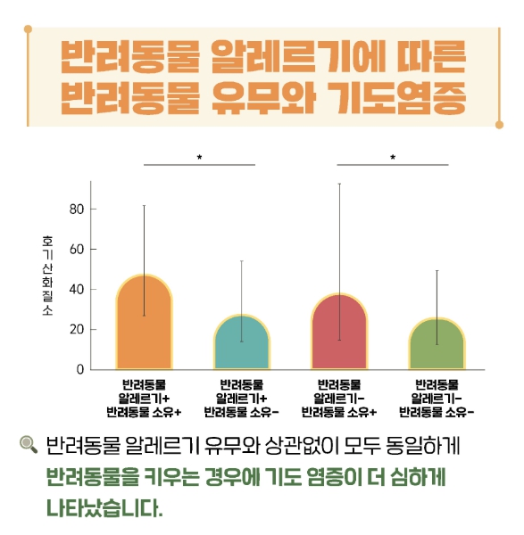 질병청, '소아천식환자' 반려동물 알레르기 없어도 반려동물 키우면 천식 악화