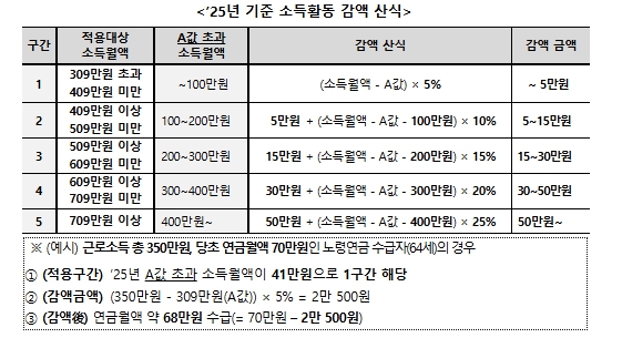 복지부, "일하는 어르신의 근로의욕이 꺾이지 않도록 국민연금 감액제도 개선"