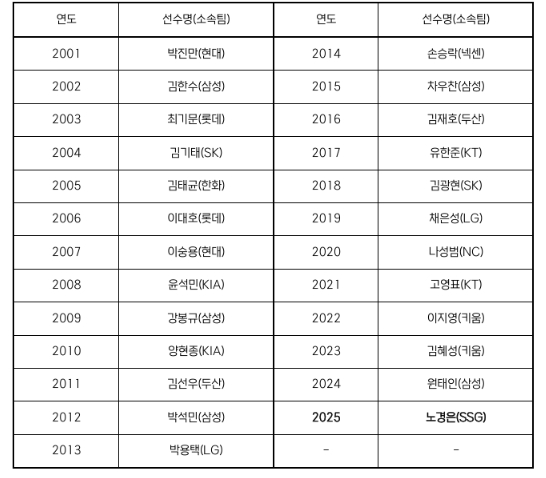 SSG 노경은, 페어플레이상 수상자로 선정