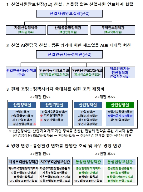 산업통상부, 대대적인 조직 재정비로 지역성장과 기업활력을 제고한다