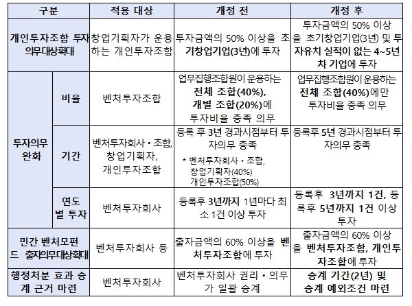 중기부, '벤처 4대 강국 도약' 법·제도 정비로 본격 시동