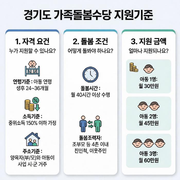 경기도, 2026년 가족돌봄수당 14→26개 시군 확대 시행. 월 최대 60만 원 지급