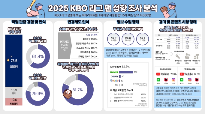 2025 KBO 리그 팬 성향 조사 분석 결과 발표