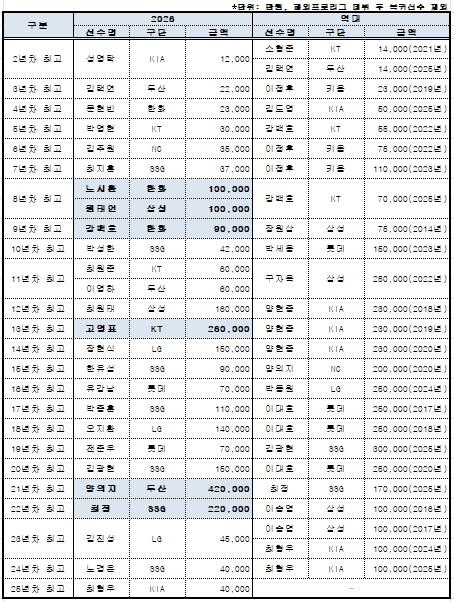 2026 KBO 리그 평균 연봉 ‘1억 7,536만원’ 역대 최고 기록