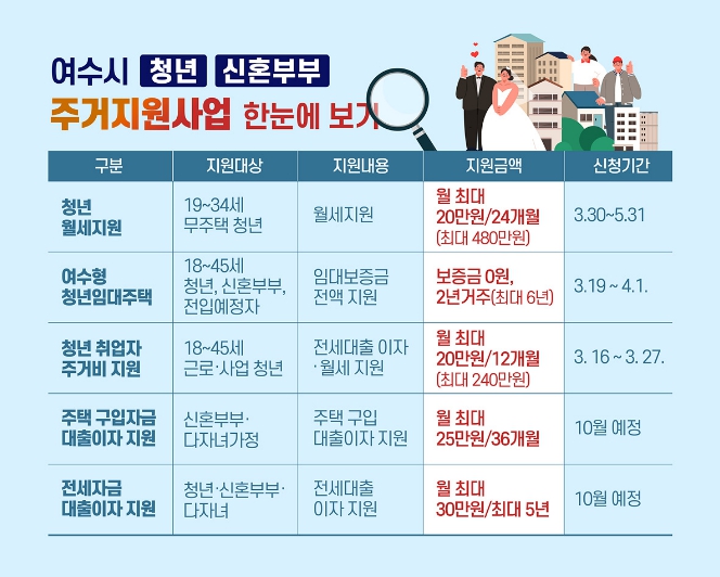 여수시, 청년․신혼부부 주거지원 ‘5종 패키지’ 추진
