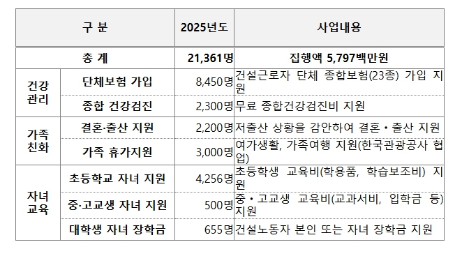 노·사·정 역대 최초 합의, 건설일용직 퇴직공제부금 8,700원으로 인상