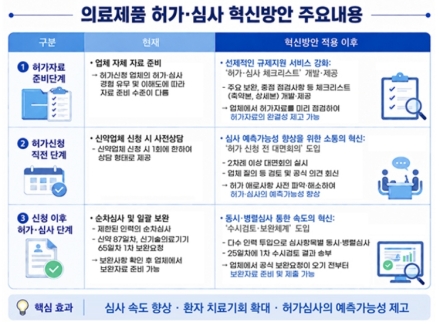 식약처, 신약 허가기간 240일로 단축…의료제품 심사체계 전면 혁신