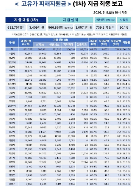 경기도, ‘고유가 피해지원금’ 1차 신청률 89.6% 18일부터 소득 하위 70% 대상 2차 접수 시작