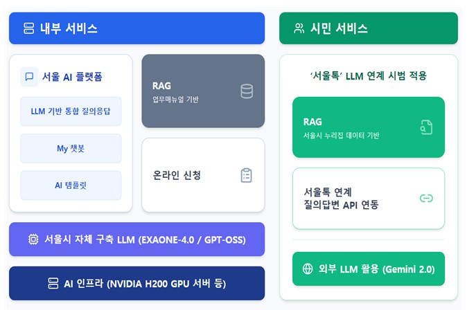 서울시, 생성형 AI로 행정 혁신··· ‘챗봇 2.0’ 5월 가동