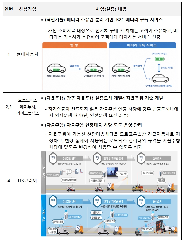 국토부, 전기차 문턱 낮아진다…배터리 구독시대 열려