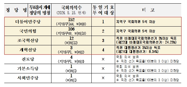 중앙선거관리위원회, 제9회 지방선거 정당·후보자 기호, 후보자등록 마감 후 결정