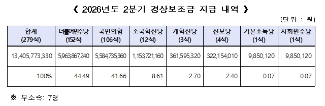 중앙선관위, 2분기 경상보조금 약 134억 원 7개 정당에 지급