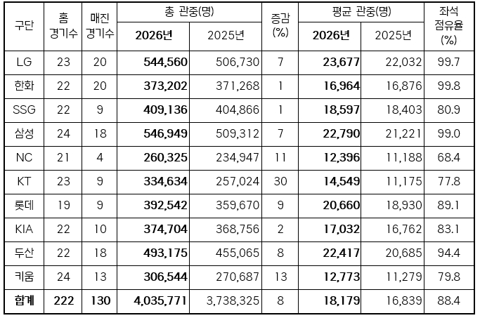 2026 KBO 리그 역대 최소 경기 400만 관중 달성