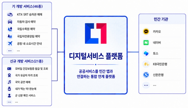 카카오·네이버서 '모바일 건강보험증' 발급 가능…공공서비스 21종 추가 개방