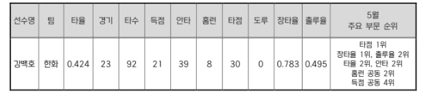 한화 강백호, 2026 신한 SOL KBO 리그 5월 월간 MVP 선정