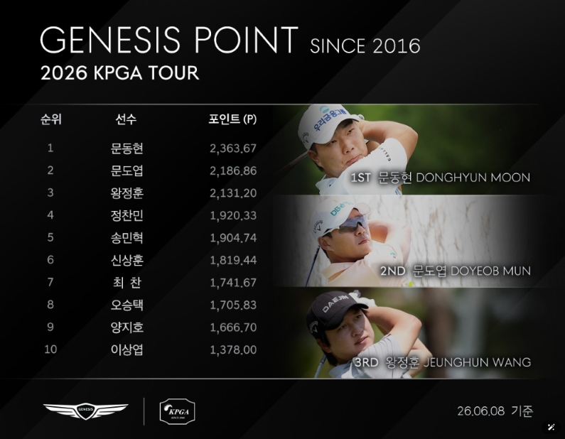 '제69회 KPGA 선수권대회 with A-ONE CC' 챔피언 문동현, 생애 첫 우승 차지하며 제네시스 포인트 1위 등극