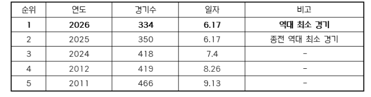 2026 KBO 리그 역대 최소 경기 600만 관중 달성