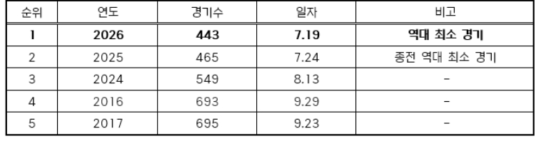 2026 KBO 리그 역대 최소 경기 800만 관중 달성