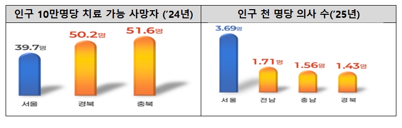 복지부, 골든타임 내 수준 높은 진료, 5극3특 의료망으로 의료 격차 없앤다