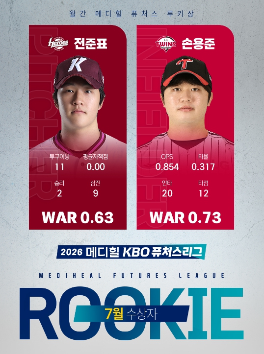 메디힐 KBO 퓨처스리그 월간 메디힐 퓨처스 루키상, 7월 수상자로 투수 고양 전준표, 타자 LG 손용준