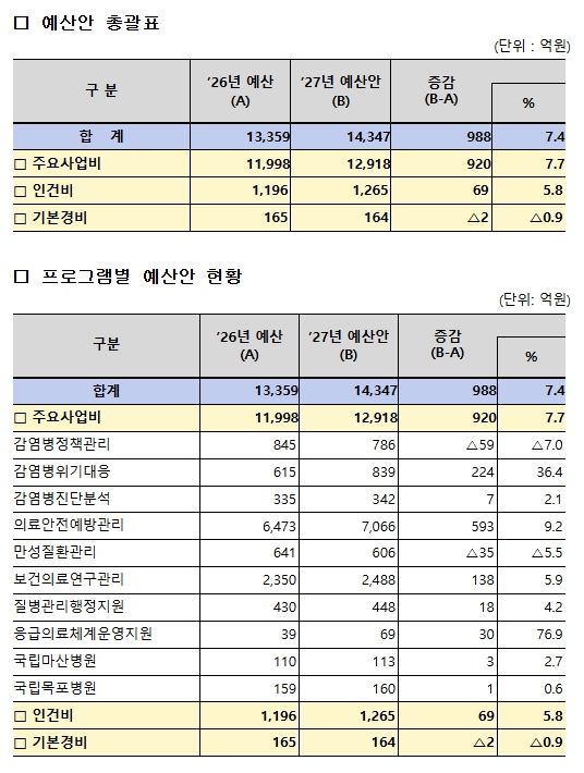 질병청, 2027년도 예산안 1조 4,347억원 편성