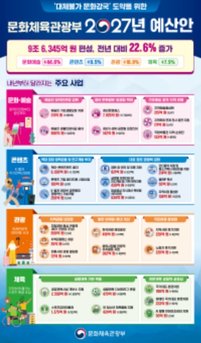 문체부, 2027년 예산안 전년 대비 22.6% 증가한 9조 6,345억 원 편성 정부 전체 증가율의 약 2배

