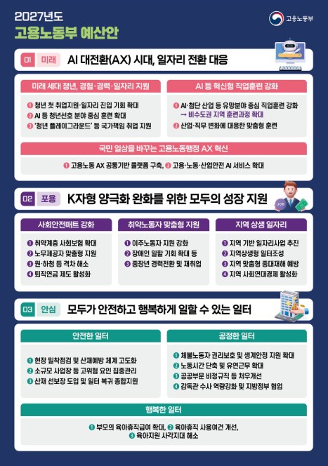 고용노동부, 2027년 예산안 38조 9,537억원