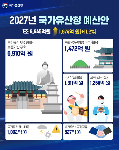 국가유산청, 2027년  예산안 1조 6,645억 원 편성