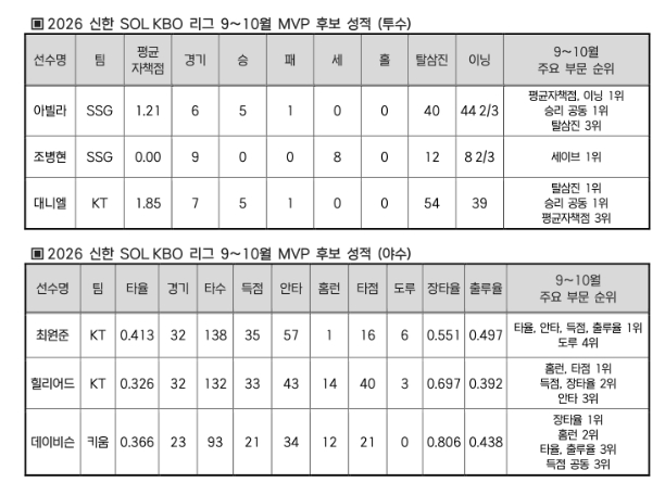 2026 신한 SOL KBO 리그 9~10월 월간 MVP 후보 발표