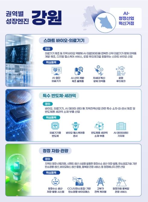 산업통상부,  'AI·청정산업 혁신거점'으로 거듭나는 강원 강원권 3대 성장엔진 본격 가동!