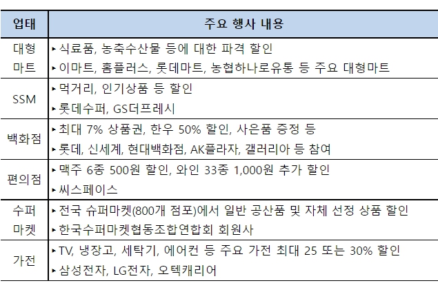 산업부, 2022 코리아세일페스타 11월 1일 개막