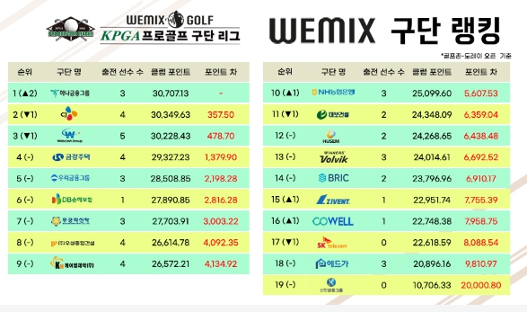 [위믹스 2022 KPGA 프로골프 구단 리그] 하나금융그룹, ‘위믹스 구단 랭킹’ 1위 등극…CJ의 30주 연속 독주 마감