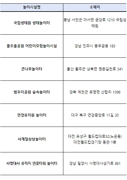 행안부, 안전·모험·휴식까지, 올해의 우수 어린이놀이시설 선정