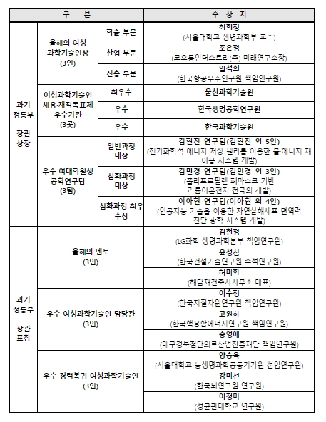과기부, 2022 여성과학기술인 연차대회 개최