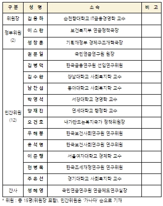 복지부, 제5차 국민연금 재정계산위원회 구성...제도 개선 논의 본격화