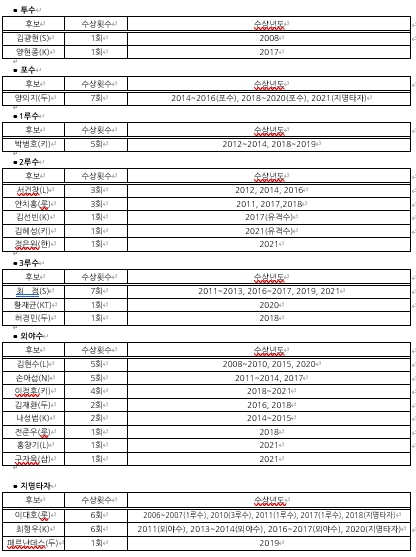 2022 KBO 황금장갑의 주인공들과 함께 할 진기록