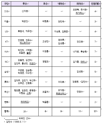 KBO, 2023년 보류선수 명단 공시
