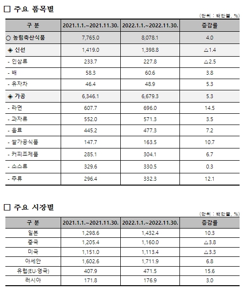 농림축산식품부, 2022년 11월 농식품 수출액 80.8억 불로 상승세 지속