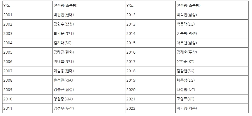 키움 이지영, 2022 KBO 페어플레이상 수상자로 선정