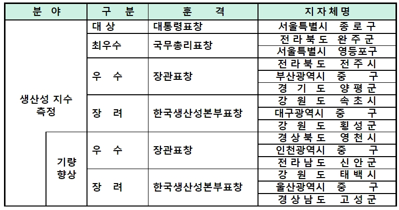행정안전부, 주민이 살기 좋은 지자체 27곳 선정