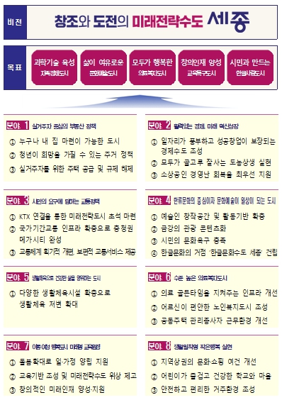 세종시, 시정4기 공약 확정, 미래전략수도 세종 본격화