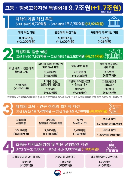 교육부 2023년 예산 및 기금 102조원 국회 확정