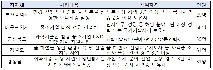 고용부, 5060 퇴직자에게 3000개 경력형 일자리 지원