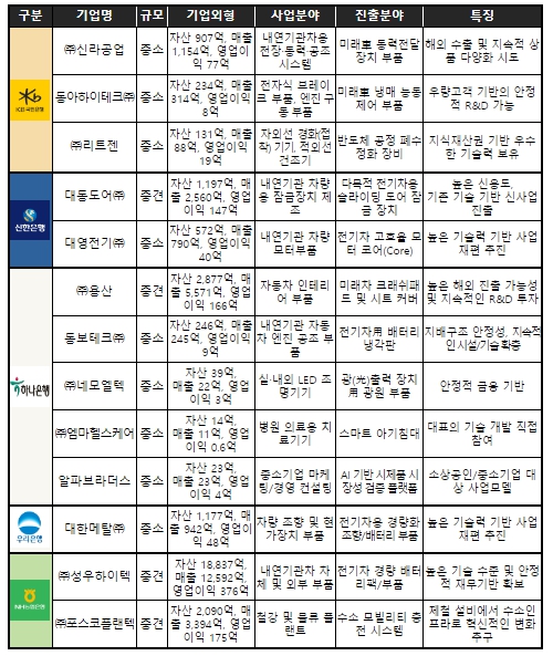 산업부, 5大 민간은행, 기업활력법 사업재편제도 참여 본격화