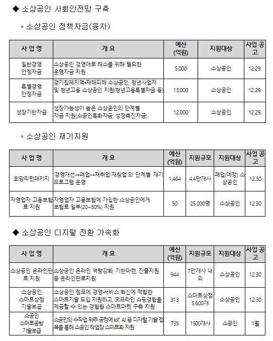 중기부, 3조 4,582억원 규모 소상공인 지원사업 시행
